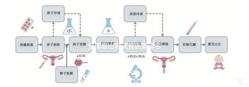 全國最出名試管醫(yī)院排名是怎樣的？附目前全國較好的試管醫(yī)院介紹！